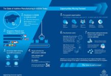 Selon thyssenkrupp, la FA devrait générer une valeur de $100 milliards d’ici 2025 en Asie du Sud-Est