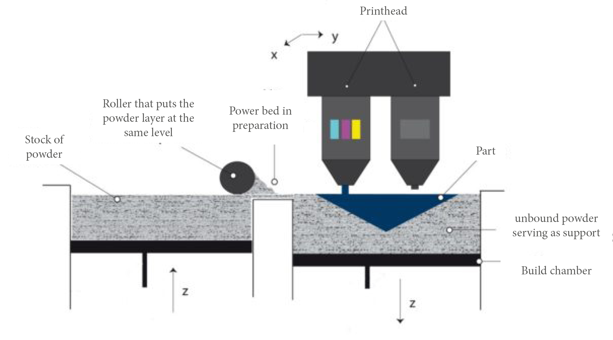 Diagram of binder deposition onto a powder bed