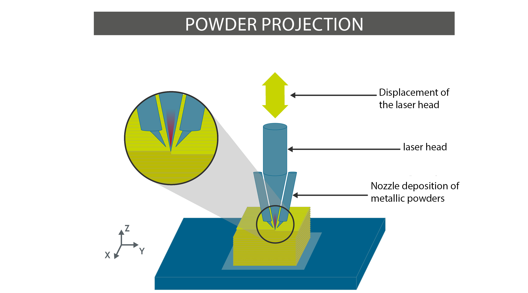 Diagram of laser directed energy deposition with powder feed