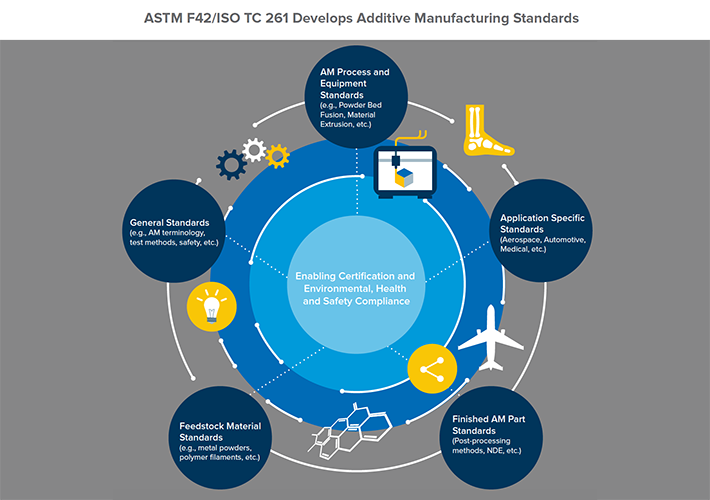 standards-for-additive-manufacturing-3d-adept-media