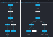 Examples of the workflow genealogy tree (Courtesy Authentise)