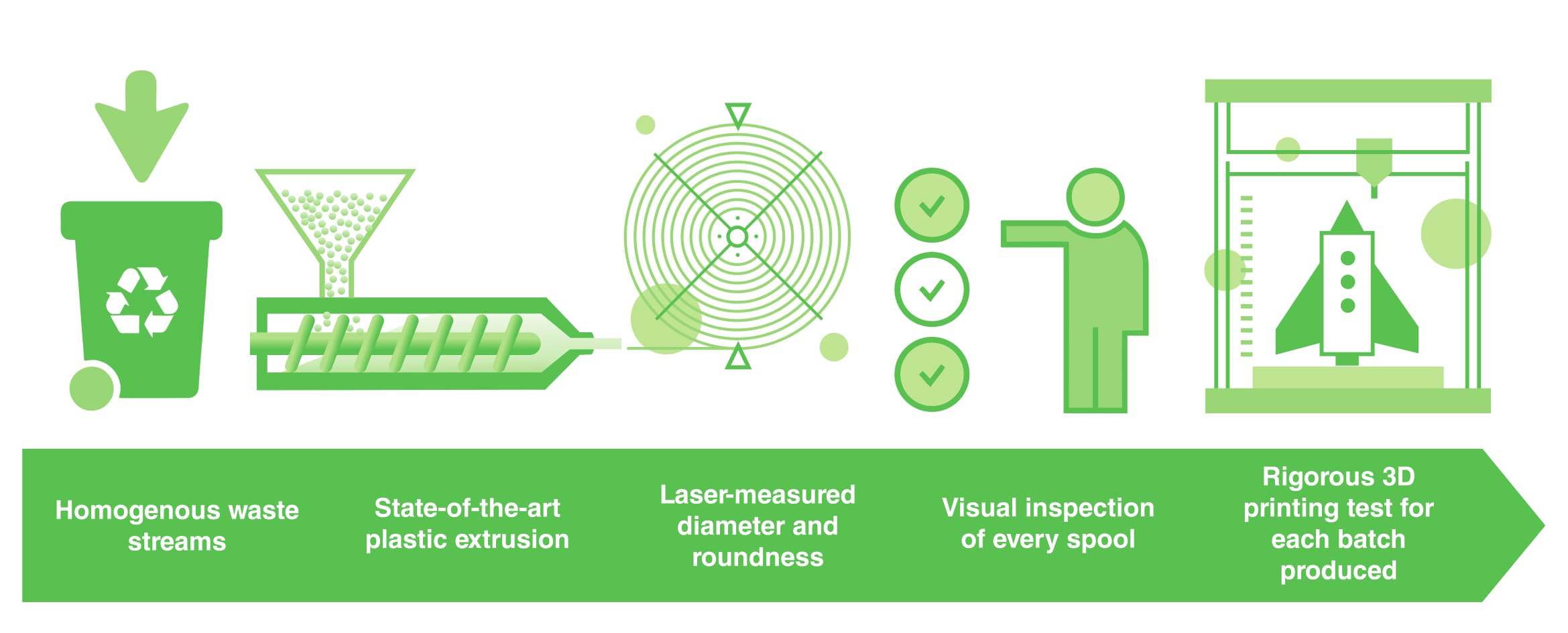 Diagram of recycled-filament production and quality-control stages