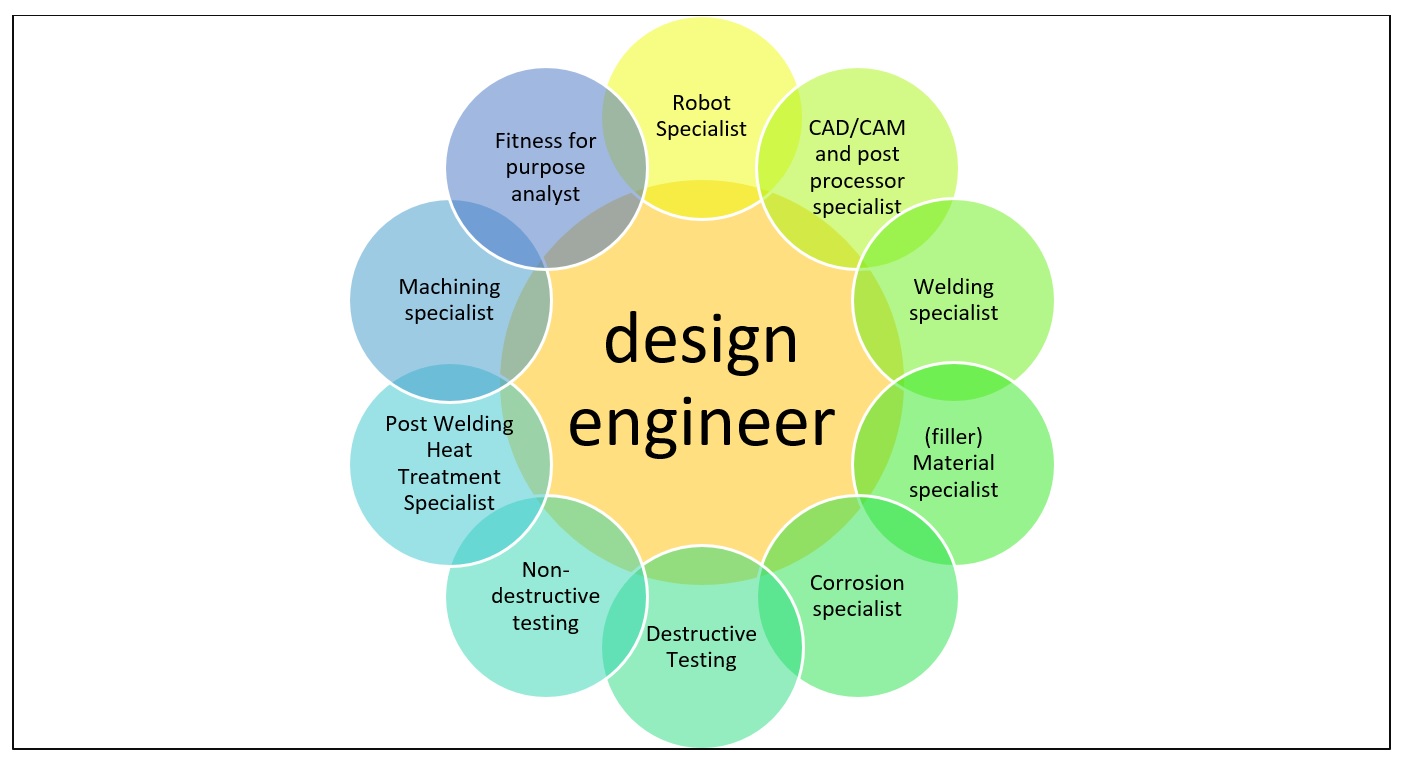 Diagram of multidisciplinary team skills for WAAM