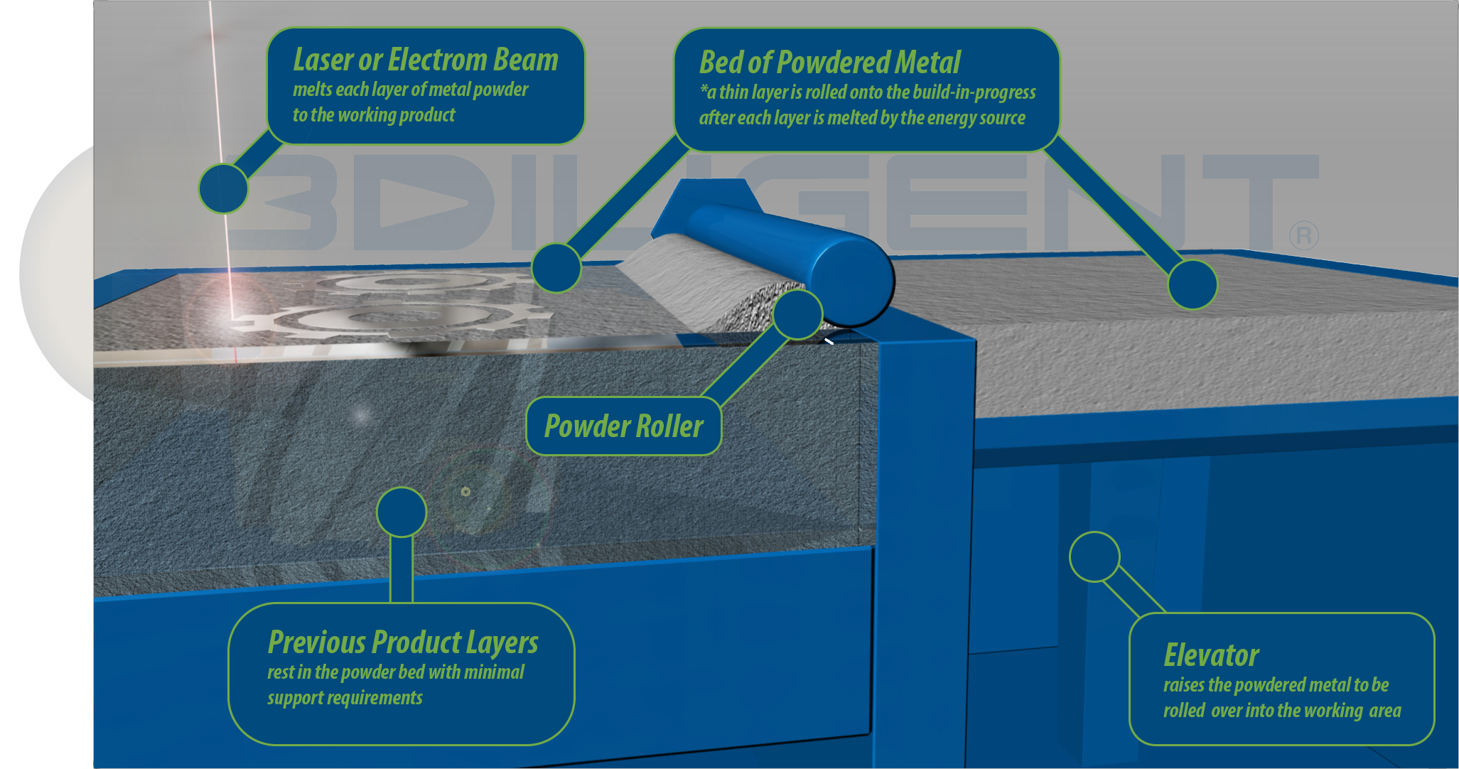 Diagram of metal powder fusion by a beam and layer spreading