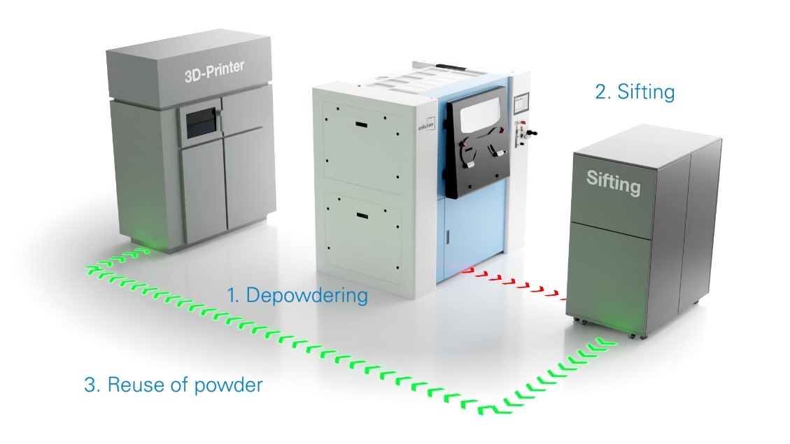Circuit reliant imprimante, dépoudrage, tamisage et réutilisation