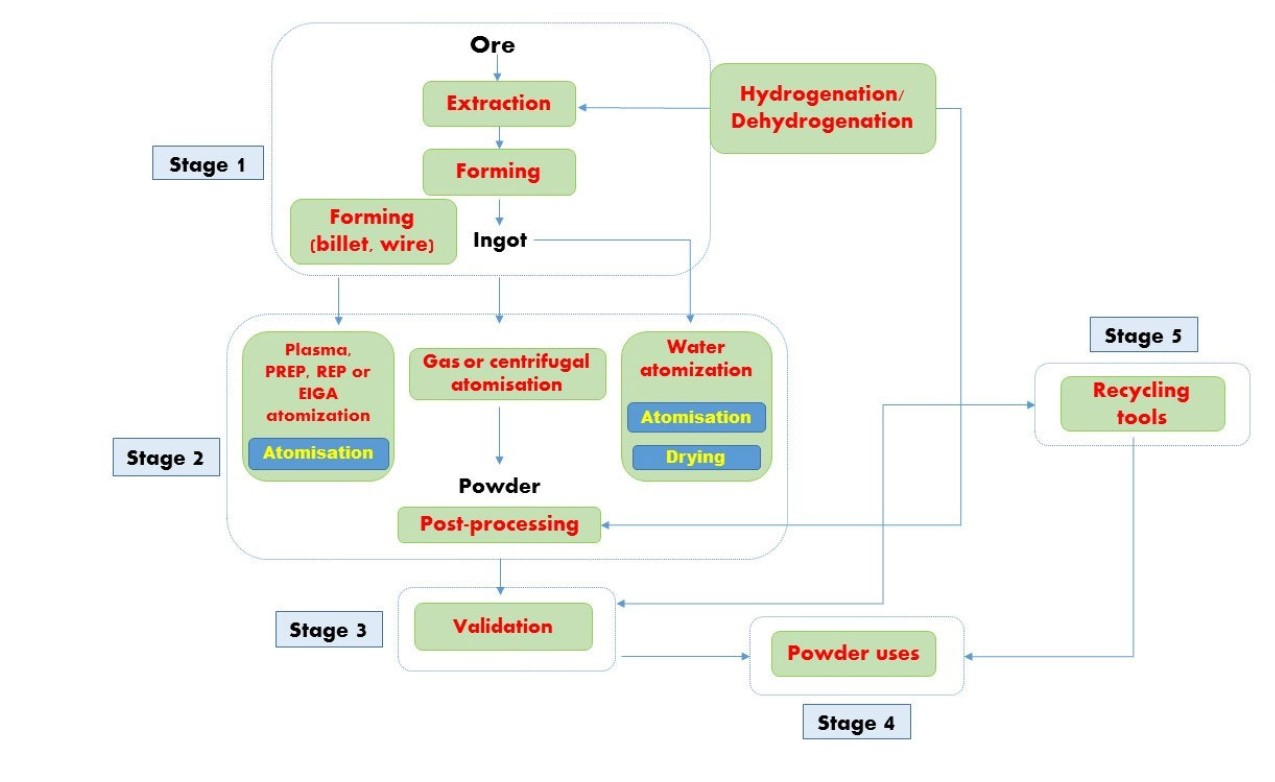 Organigramme du cycle de production et de réutilisation des poudres métalliques