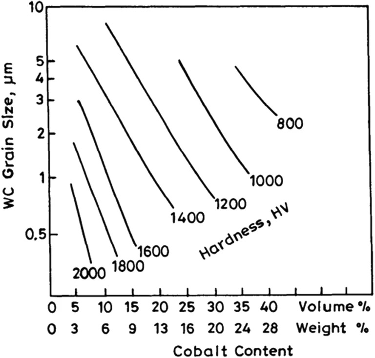 WC-Co hardness (HV) in relation to WC grain size and cobalt content. Existing illustration from the review cited in the text.