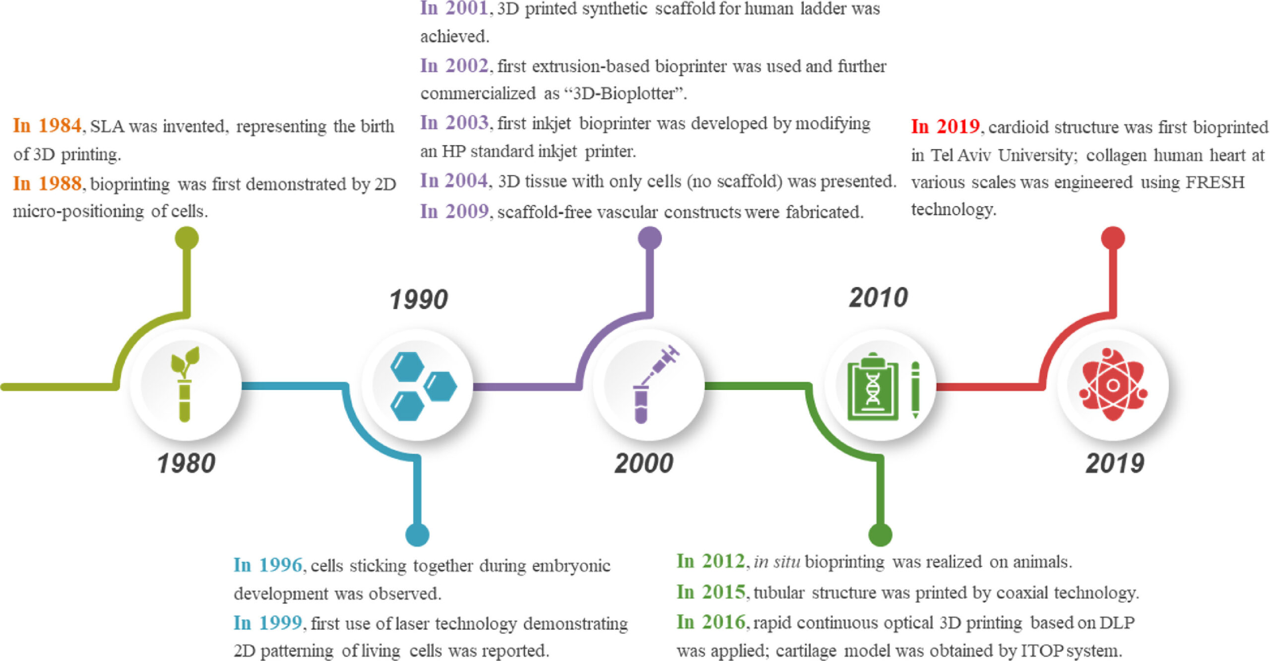 Historical overview of bioprinting reproduced in the original 2022 feature.