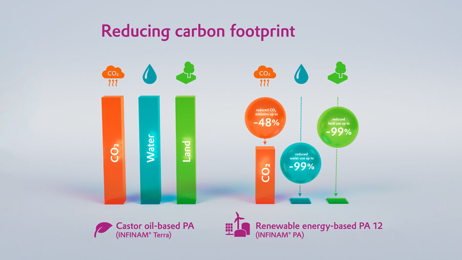 Carbon-footprint comparison of PA12 powders presented by Evonik in 2022.