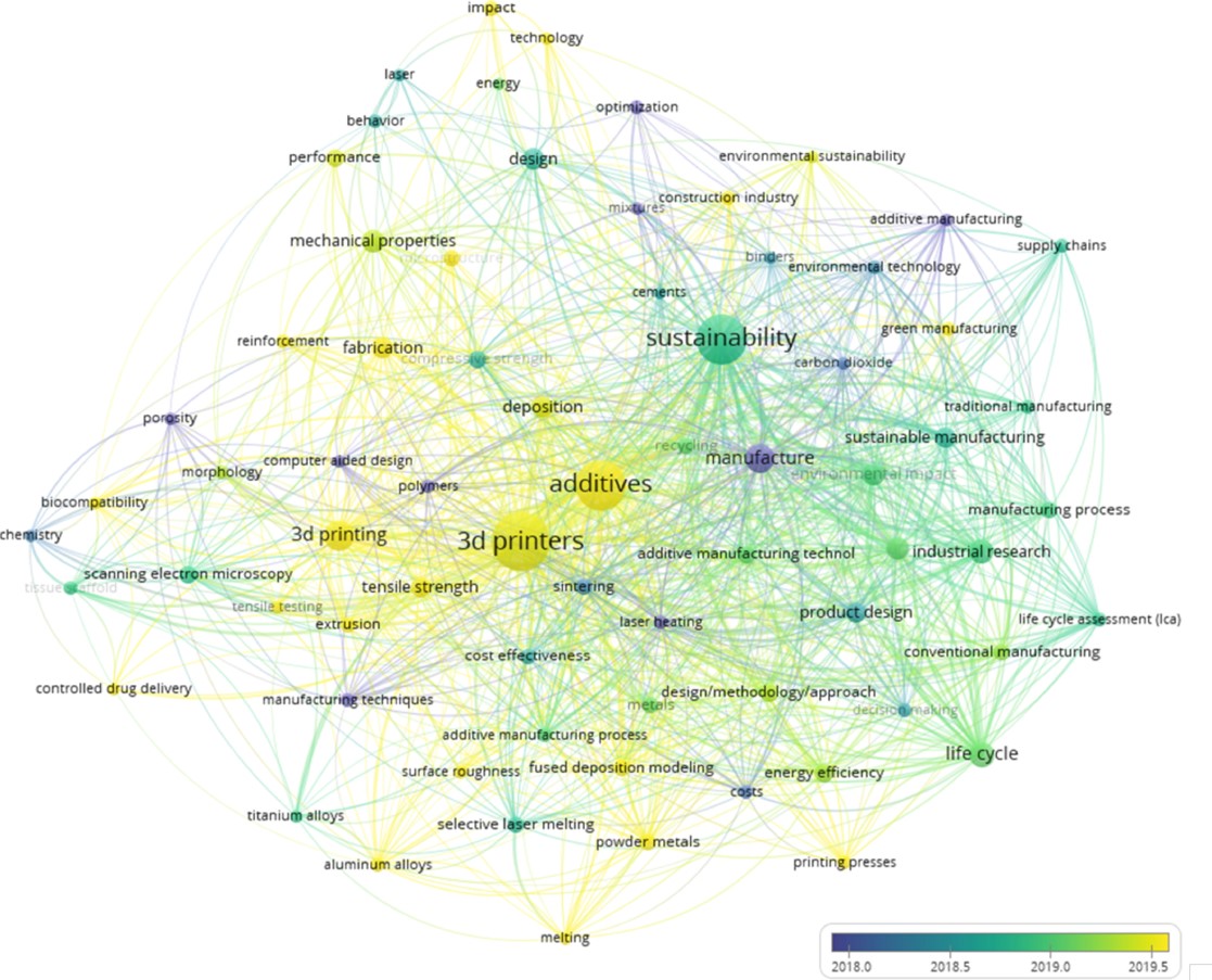 Keyword network from studies on additive manufacturing and sustainability, coloured by year