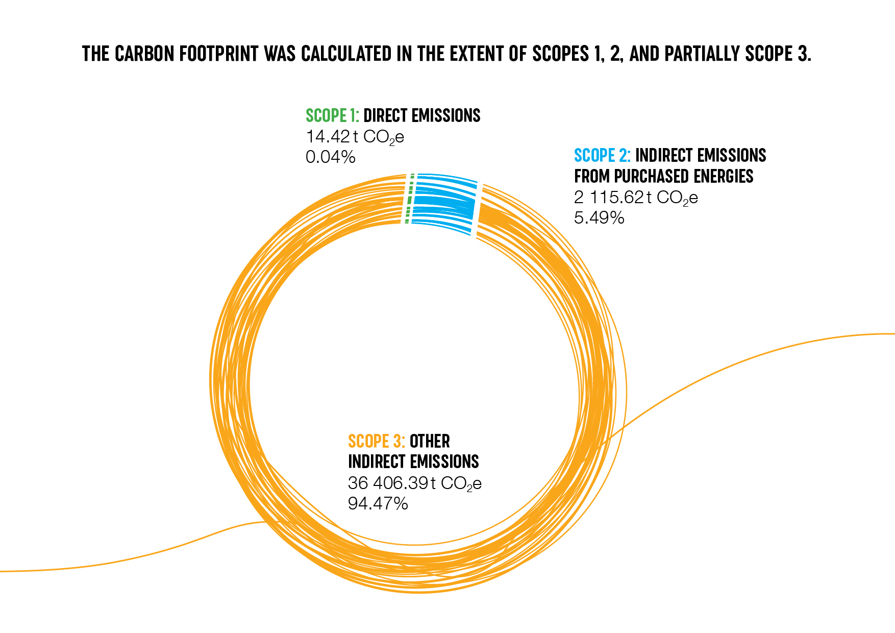 Chart of Prusa’s reported carbon footprint, scopes 1, 2 and partial scope 3