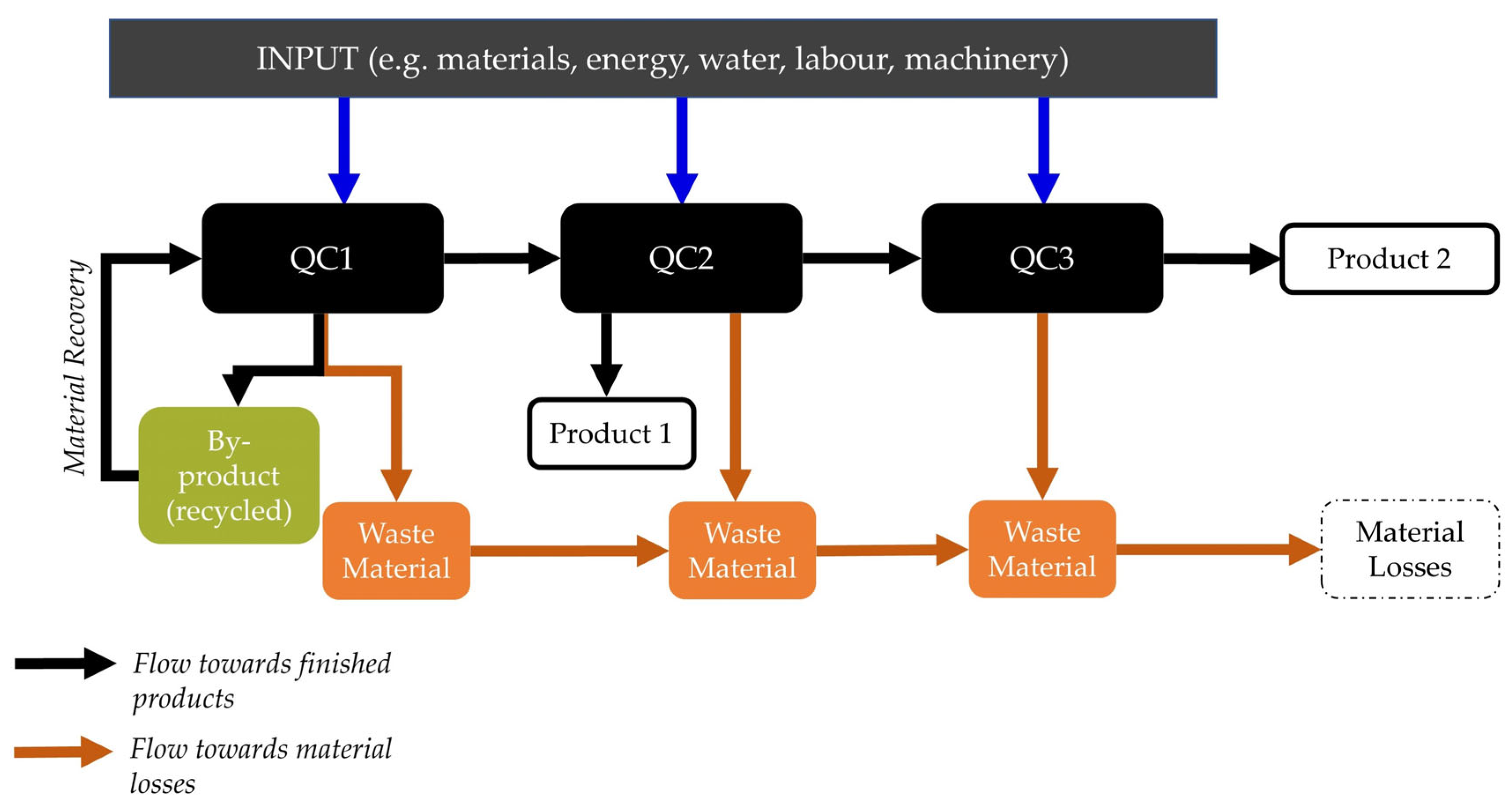 Material flows between three centres, with products, recycled byproduct and losses