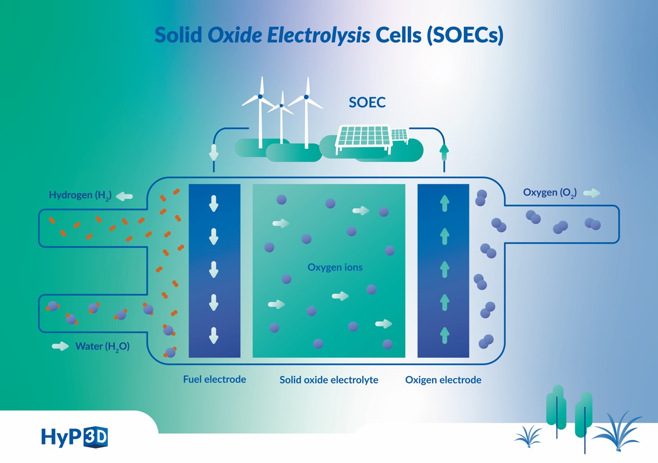 Schéma du fonctionnement d’une cellule SOEC : entrée d’eau et sorties d’hydrogène et d’oxygène
