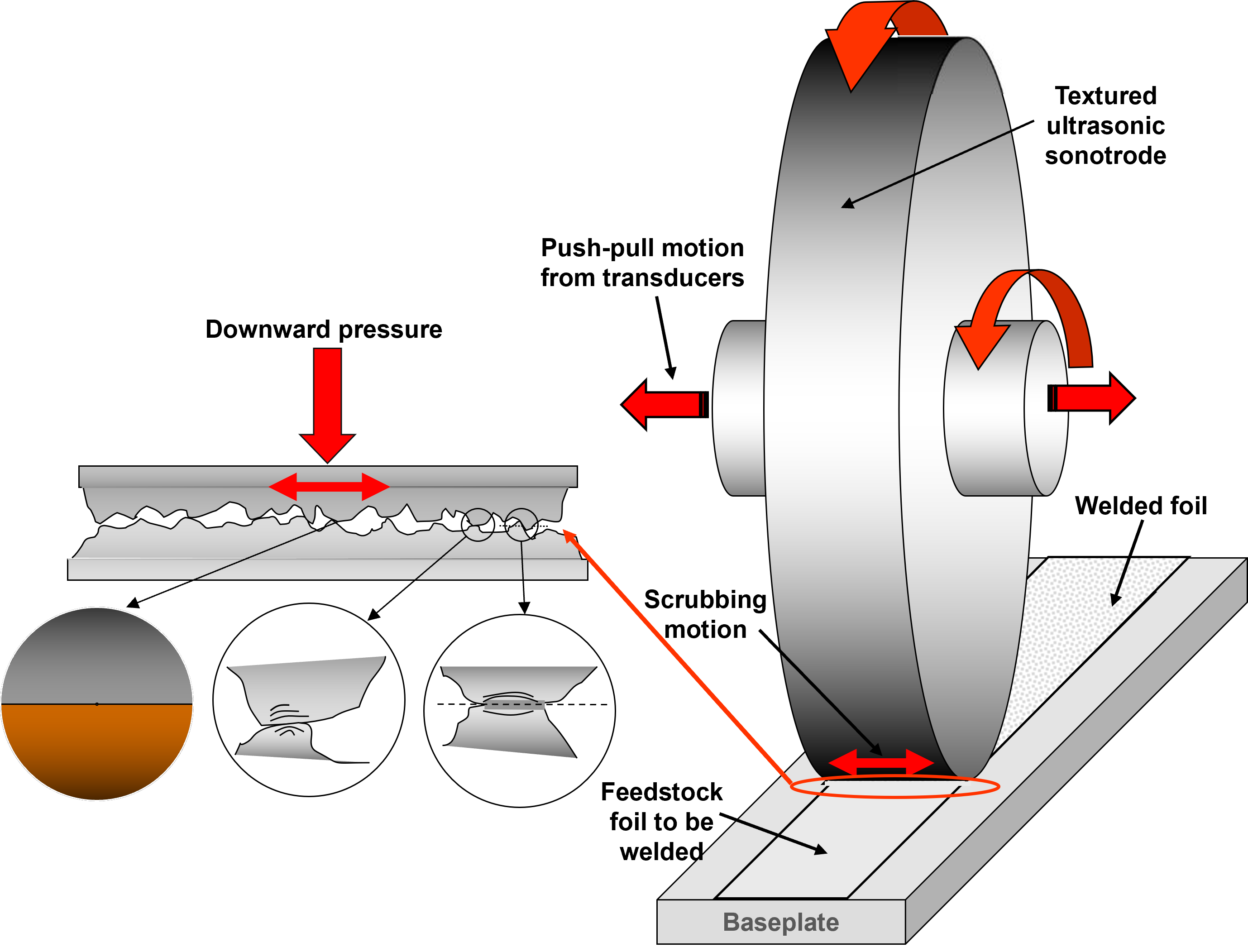 Diagram of ultrasonic foil welding and machining in UAM