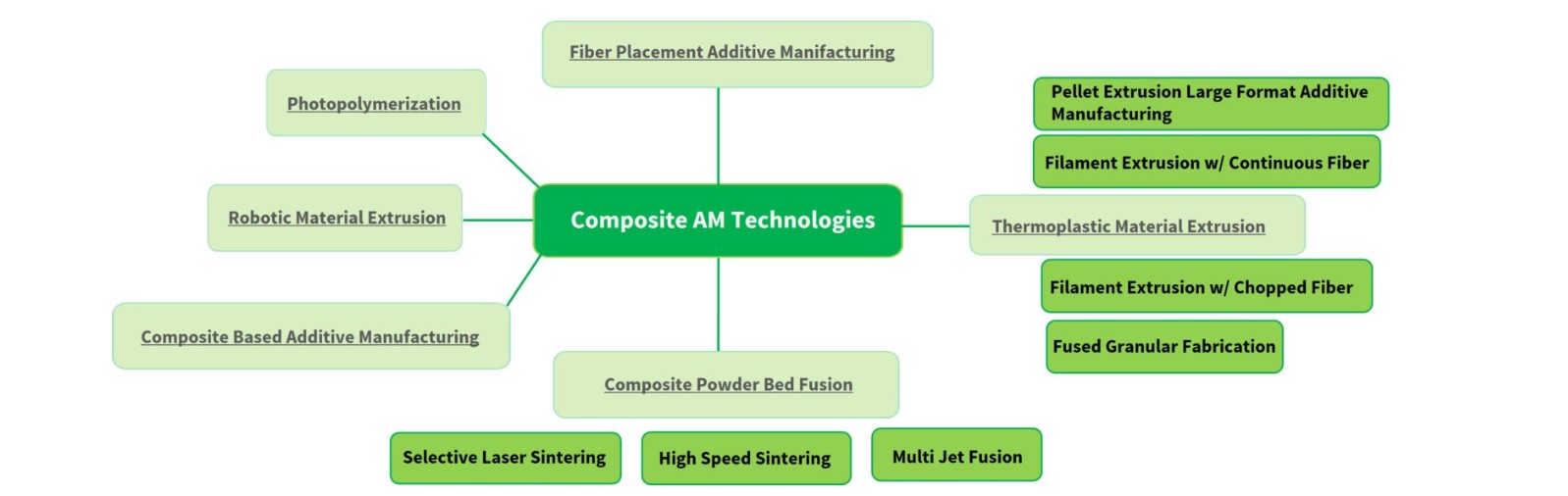 AMEXCI overview of composite-related additive manufacturing approaches