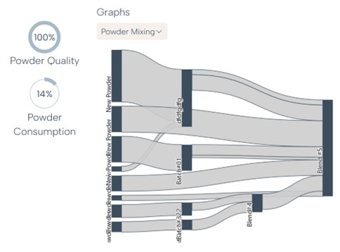 Figure 1: Visualization of Powder Mixing on amsight!