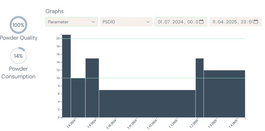 Figure 2: Change in particle size distribution of powder over time (PSD 10) in amsight. 