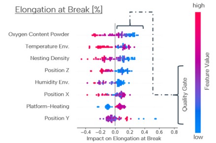 Figure 3: Impact of different parameters in Elongation at break for L-PBF and TiAl6V4.