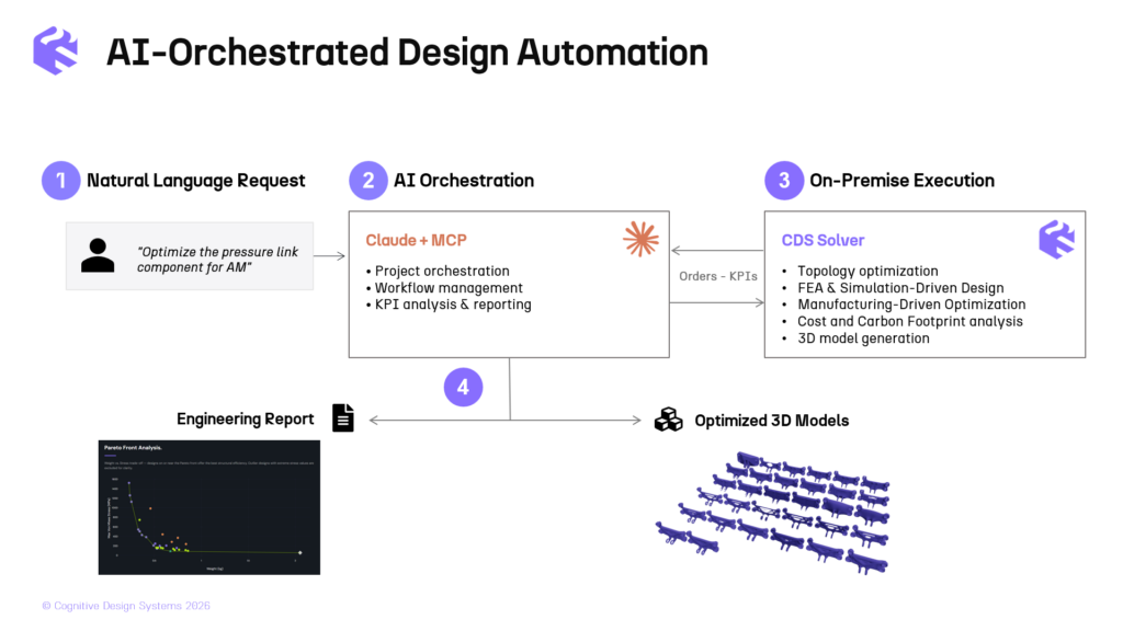 CDS workflow linking Claude and MCP to on-premises engineering tools, reports and optimised 3D models