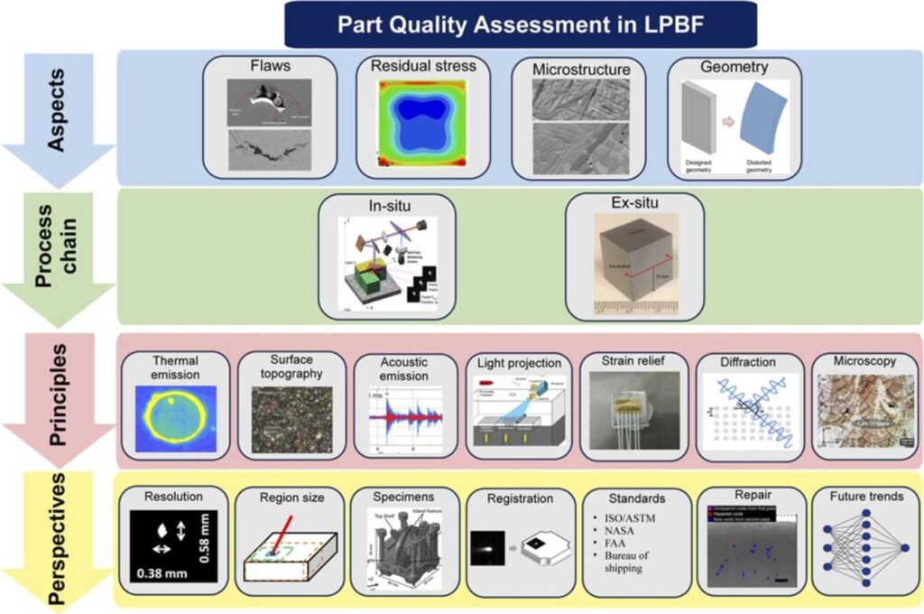 Évaluation qualité en LPBF : défauts, contraintes résiduelles, microstructure et géométrie, avec méthodes in-situ et ex-situ