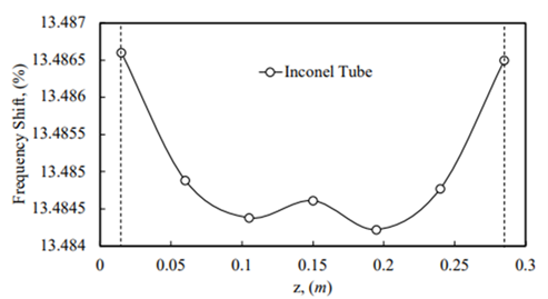 Figure 2. 4th mode frequency shift for Inconel tube