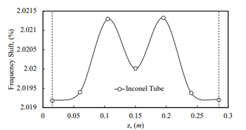 Figure 3. 8th mode frequency shift for Inconel tube