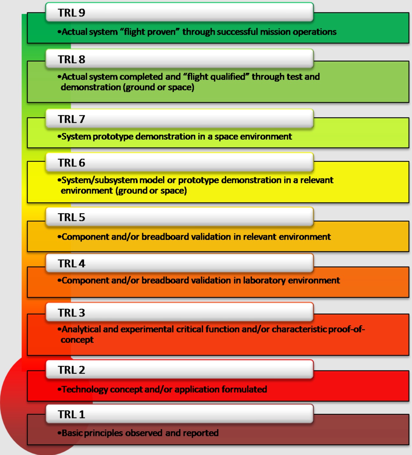 Diagram showing the nine Technology Readiness Levels.