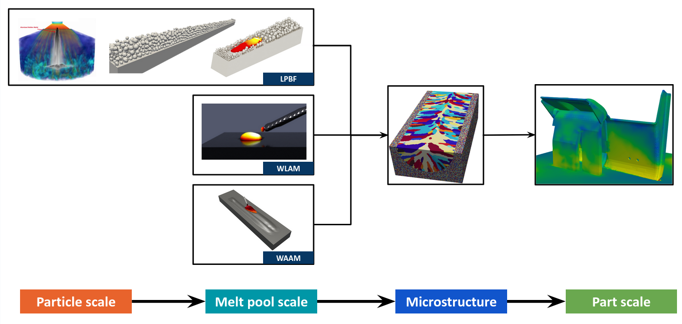 AM PravaH® multiscale multiphysics process chain