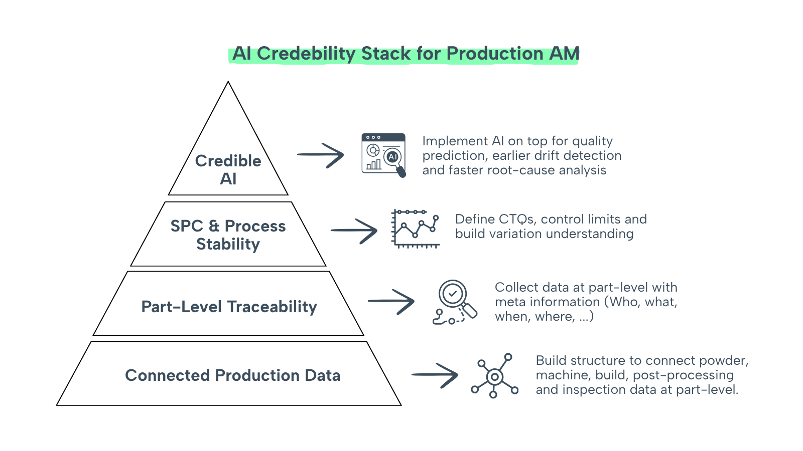 Figure 2: AI is only as credible as the quality backbone beneath it.