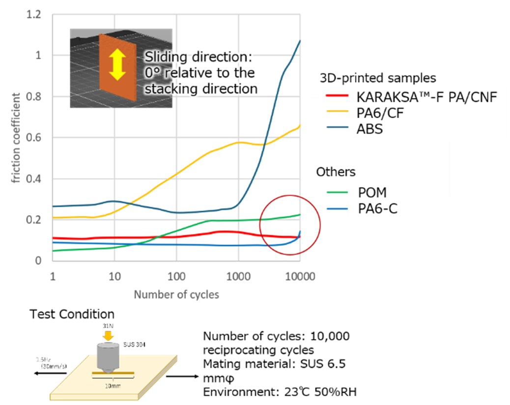 Graph comparing friction coefficients over repeated sliding cycles.