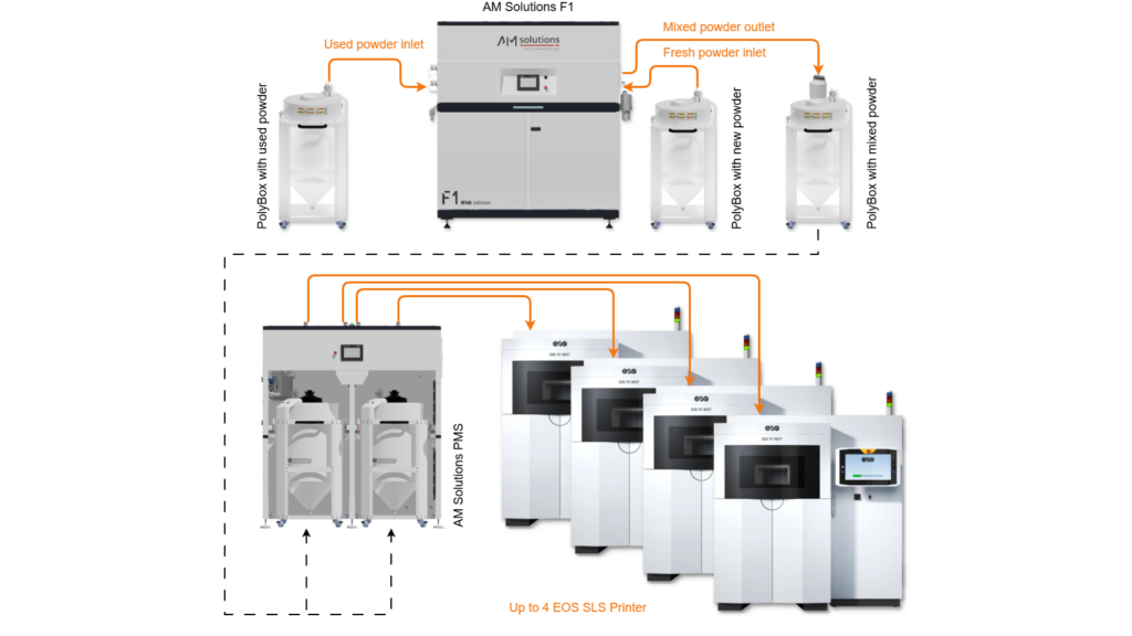 The PMS on the other hand, is designed for production sites running several machines