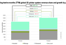 Trailing-twelve-months (TTM) global 3D printer system revenue share and growth by price class]