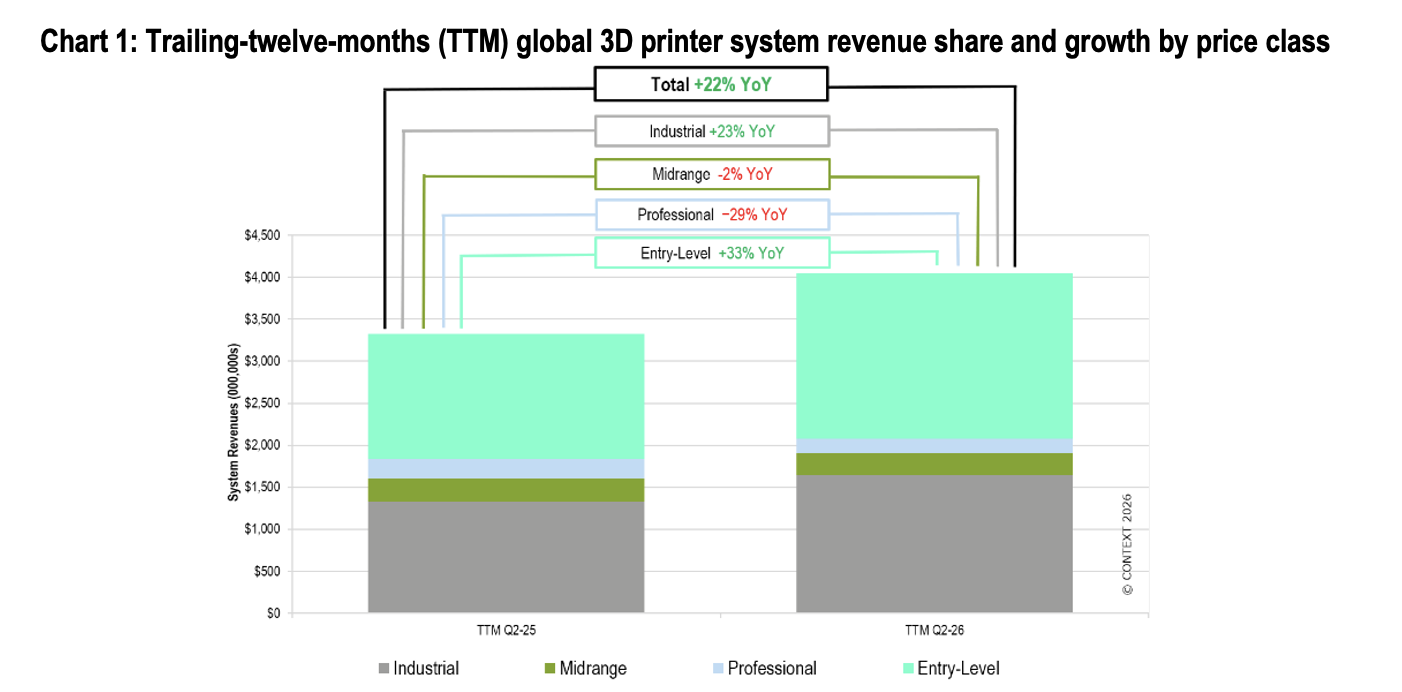 Trailing-twelve-months (TTM) global 3D printer system revenue share and growth by price class]