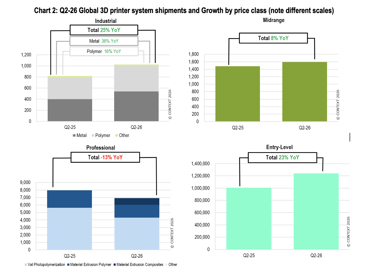 Q2-26 Global 3D printer system shipments and Growth by price class (note different scales)]